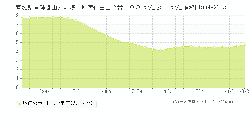 宮城県亘理郡山元町浅生原字作田山２番１００ 地価公示 地価推移[1994-2023]