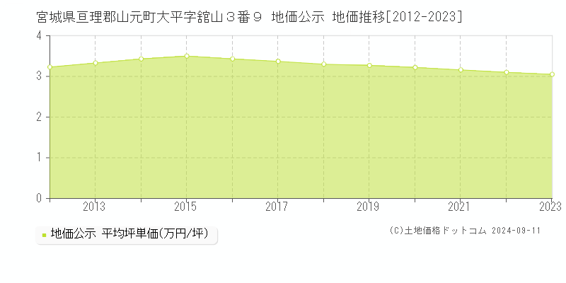 宮城県亘理郡山元町大平字舘山３番９ 公示地価 地価推移[2012-2024]