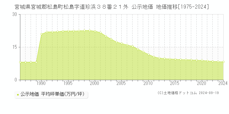 宮城県宮城郡松島町松島字道珍浜３８番２１外 公示地価 地価推移[1975-2024]