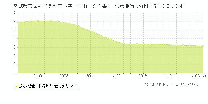 宮城県宮城郡松島町高城字三居山一２０番１ 公示地価 地価推移[1996-2024]