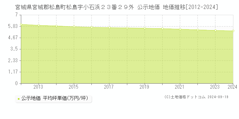 宮城県宮城郡松島町松島字小石浜２３番２９外 公示地価 地価推移[2012-2024]