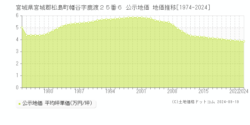 宮城県宮城郡松島町幡谷字鹿渡２５番６ 公示地価 地価推移[1974-2024]