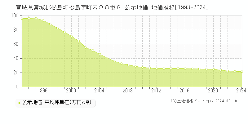 宮城県宮城郡松島町松島字町内９８番９ 公示地価 地価推移[1993-2024]