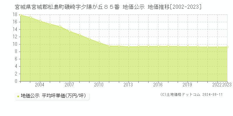 宮城県宮城郡松島町磯崎字夕陽が丘８５番 地価公示 地価推移[2002-2023]