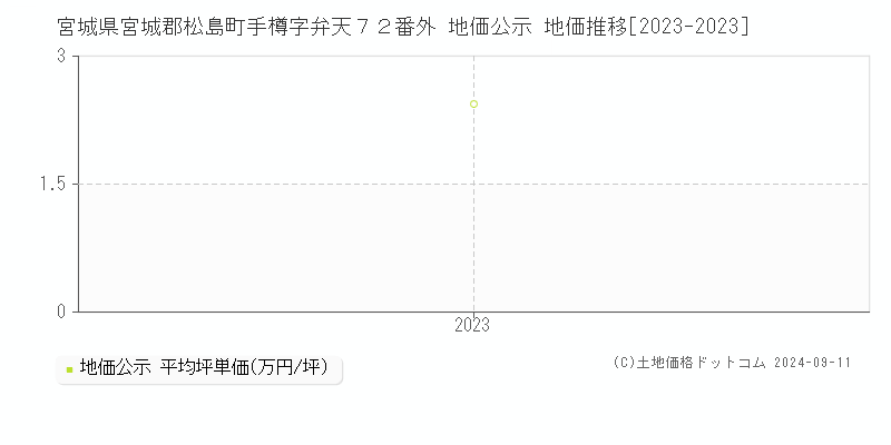 宮城県宮城郡松島町手樽字弁天７２番外 公示地価 地価推移[2023-2024]