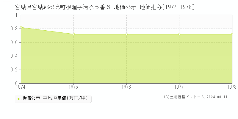 宮城県宮城郡松島町根廻字清水５番６ 地価公示 地価推移[1974-1978]