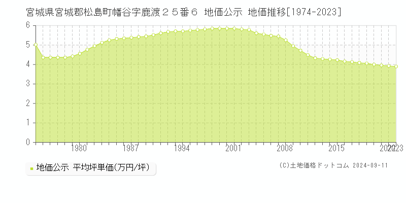 宮城県宮城郡松島町幡谷字鹿渡２５番６ 公示地価 地価推移[1974-2024]