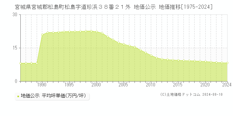 宮城県宮城郡松島町松島字道珍浜３８番２１外 地価公示 地価推移[1975-2023]