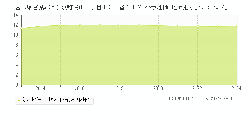 宮城県宮城郡七ケ浜町境山１丁目１０１番１１２ 公示地価 地価推移[2013-2024]