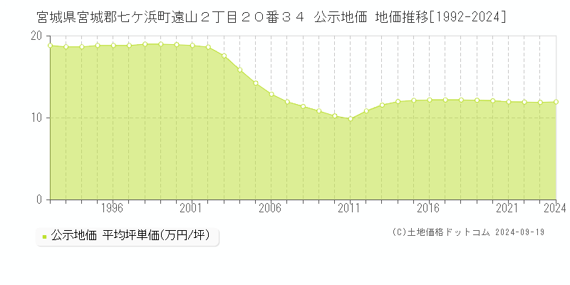 宮城県宮城郡七ケ浜町遠山２丁目２０番３４ 公示地価 地価推移[1992-2024]