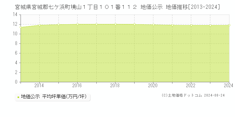 宮城県宮城郡七ケ浜町境山１丁目１０１番１１２ 地価公示 地価推移[2013-2023]