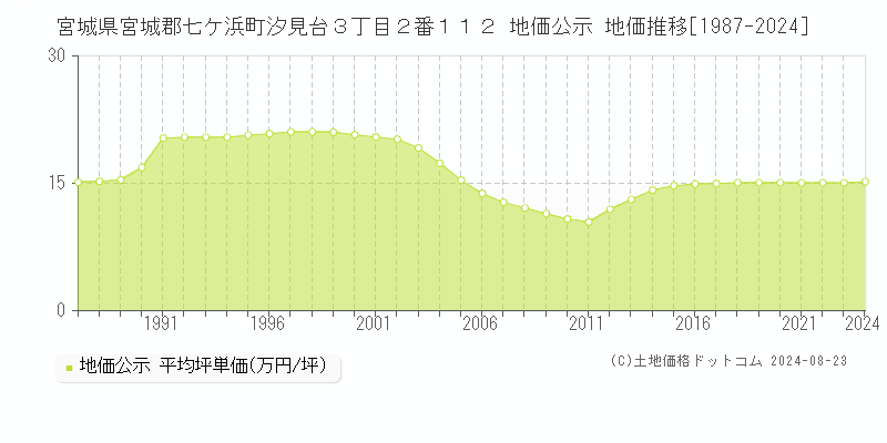 宮城県宮城郡七ケ浜町汐見台３丁目２番１１２ 地価公示 地価推移[1987-2023]