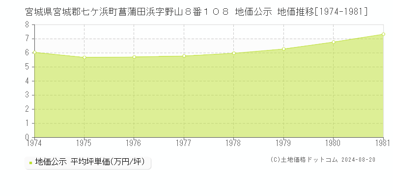 宮城県宮城郡七ケ浜町菖蒲田浜字野山８番１０８ 地価公示 地価推移[1974-1981]