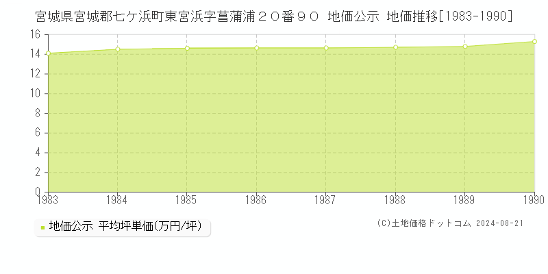 宮城県宮城郡七ケ浜町東宮浜字菖蒲浦２０番９０ 地価公示 地価推移[1983-1990]