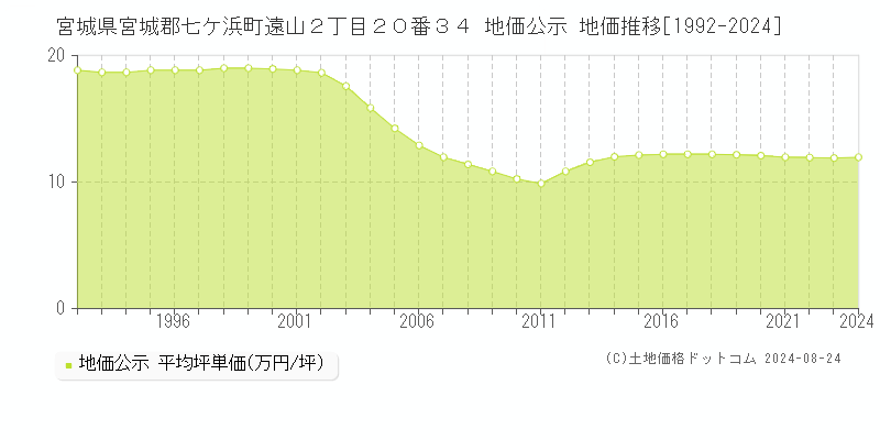 宮城県宮城郡七ケ浜町遠山２丁目２０番３４ 地価公示 地価推移[1992-2023]