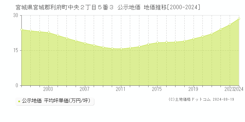 宮城県宮城郡利府町中央２丁目５番３ 公示地価 地価推移[2000-2024]