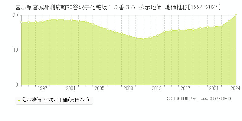 宮城県宮城郡利府町神谷沢字化粧坂１０番３８ 公示地価 地価推移[1994-2024]