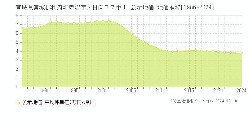 宮城県宮城郡利府町赤沼字大日向７７番１ 公示地価 地価推移[1986-2024]