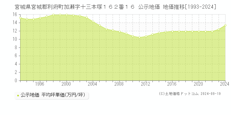 宮城県宮城郡利府町加瀬字十三本塚１６２番１６ 公示地価 地価推移[1993-2024]