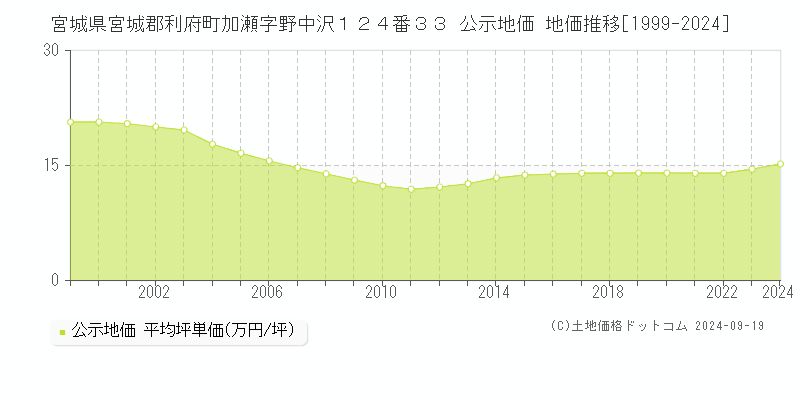 宮城県宮城郡利府町加瀬字野中沢１２４番３３ 公示地価 地価推移[1999-2024]