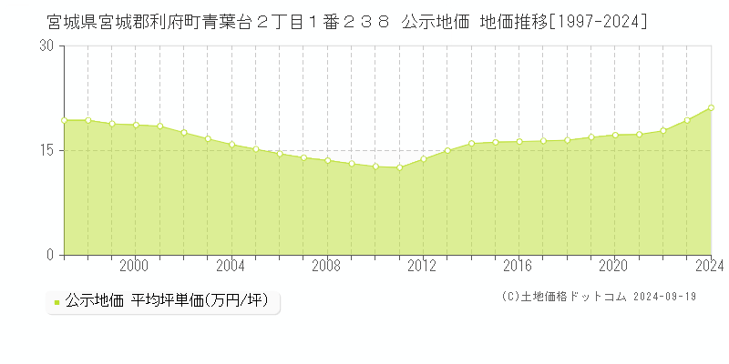 宮城県宮城郡利府町青葉台２丁目１番２３８ 公示地価 地価推移[1997-2024]