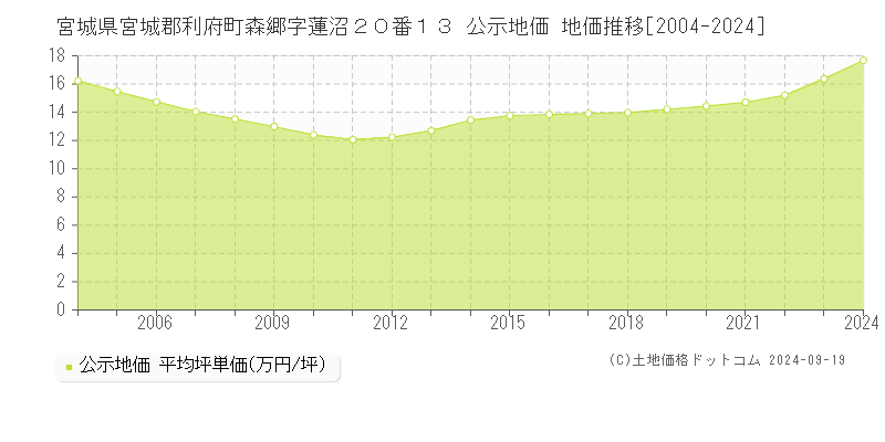 宮城県宮城郡利府町森郷字蓮沼２０番１３ 公示地価 地価推移[2004-2024]