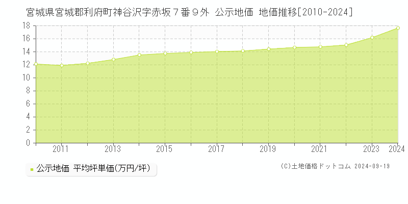 宮城県宮城郡利府町神谷沢字赤坂７番９外 公示地価 地価推移[2010-2024]