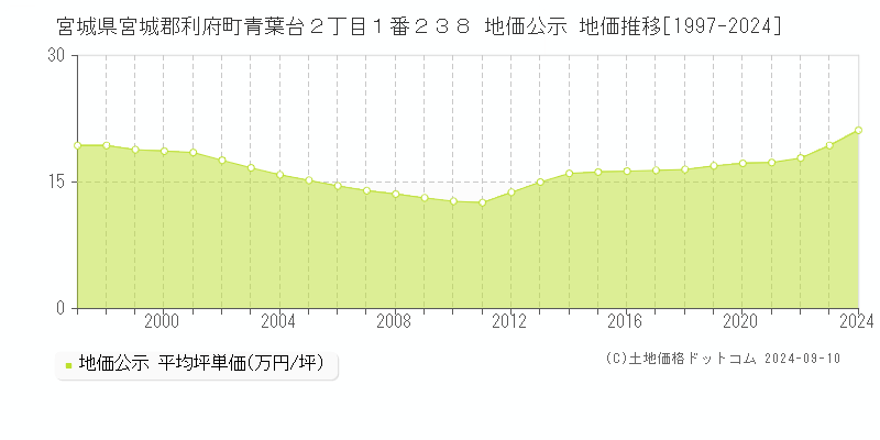 宮城県宮城郡利府町青葉台２丁目１番２３８ 地価公示 地価推移[1997-2023]