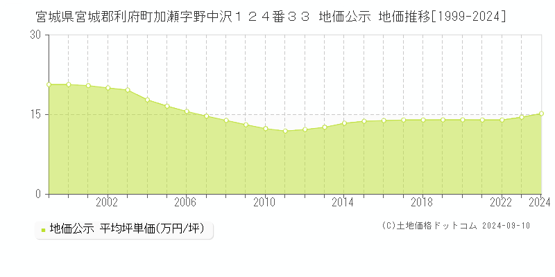 宮城県宮城郡利府町加瀬字野中沢１２４番３３ 地価公示 地価推移[1999-2023]