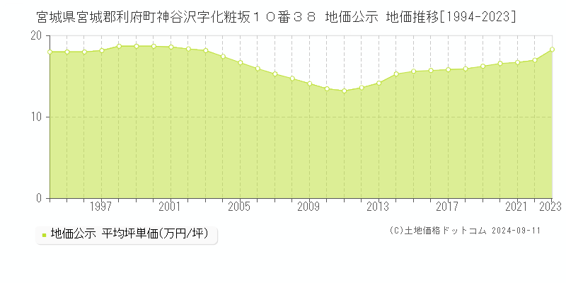 宮城県宮城郡利府町神谷沢字化粧坂１０番３８ 公示地価 地価推移[1994-2024]