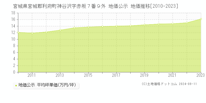 宮城県宮城郡利府町神谷沢字赤坂７番９外 公示地価 地価推移[2010-2024]