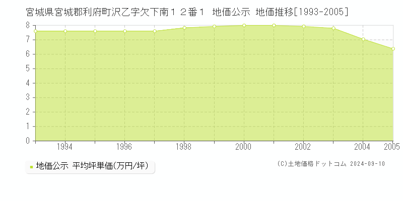 宮城県宮城郡利府町沢乙字欠下南１２番１ 公示地価 地価推移[1993-2005]