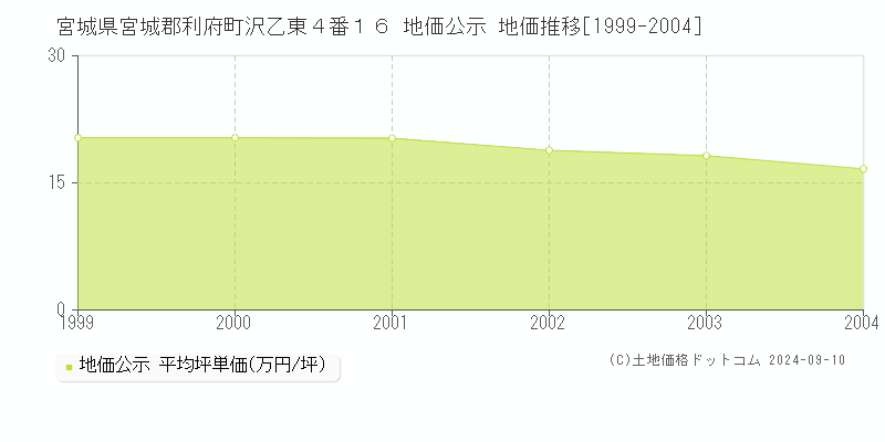 宮城県宮城郡利府町沢乙東４番１６ 公示地価 地価推移[1999-2004]