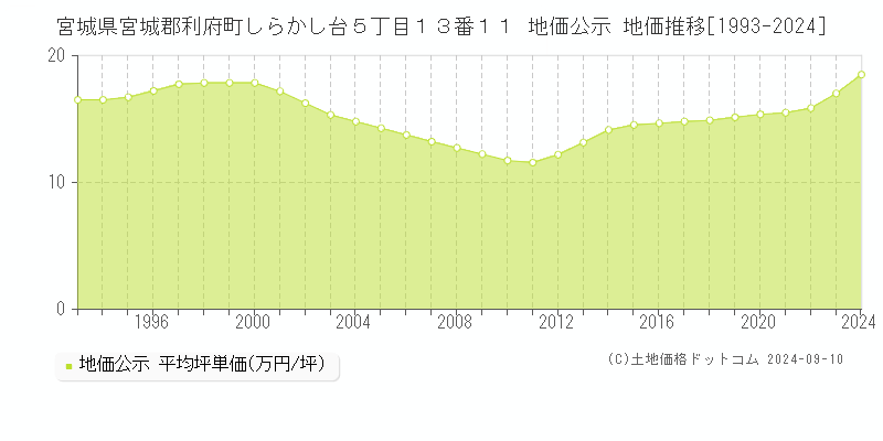 宮城県宮城郡利府町しらかし台５丁目１３番１１ 地価公示 地価推移[1993-2023]