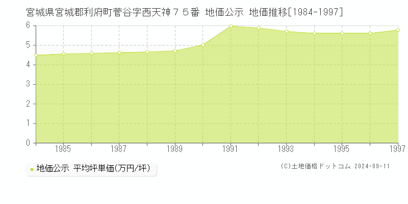 宮城県宮城郡利府町菅谷字西天神７５番 地価公示 地価推移[1984-1997]