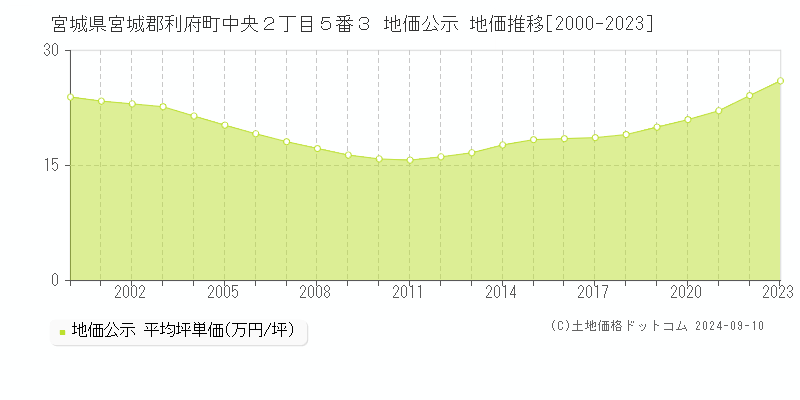 宮城県宮城郡利府町中央２丁目５番３ 公示地価 地価推移[2000-2024]