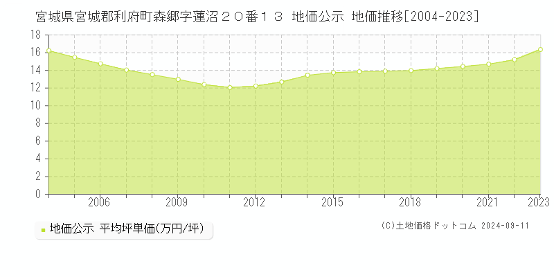 宮城県宮城郡利府町森郷字蓮沼２０番１３ 公示地価 地価推移[2004-2024]