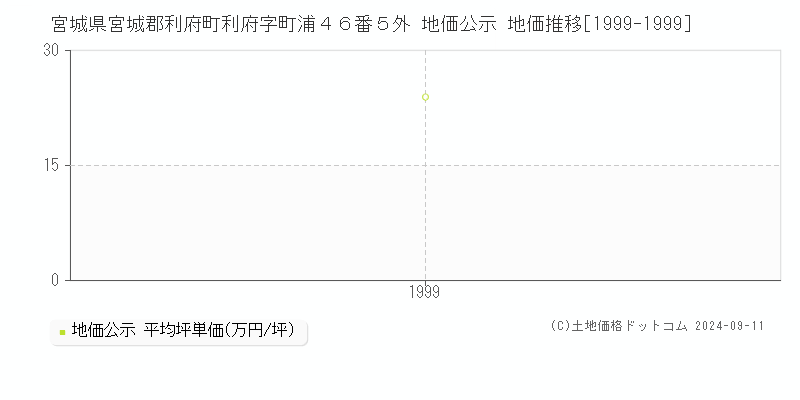 宮城県宮城郡利府町利府字町浦４６番５外 公示地価 地価推移[1999-1999]