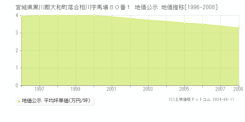 宮城県黒川郡大和町落合相川字馬場８０番１ 公示地価 地価推移[1996-2008]