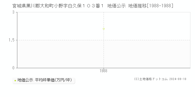 宮城県黒川郡大和町小野字白久保１０３番１ 地価公示 地価推移[1988-1988]