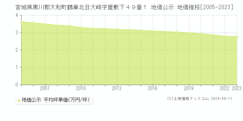 宮城県黒川郡大和町鶴巣北目大崎字屋敷下４９番１ 公示地価 地価推移[2005-2024]