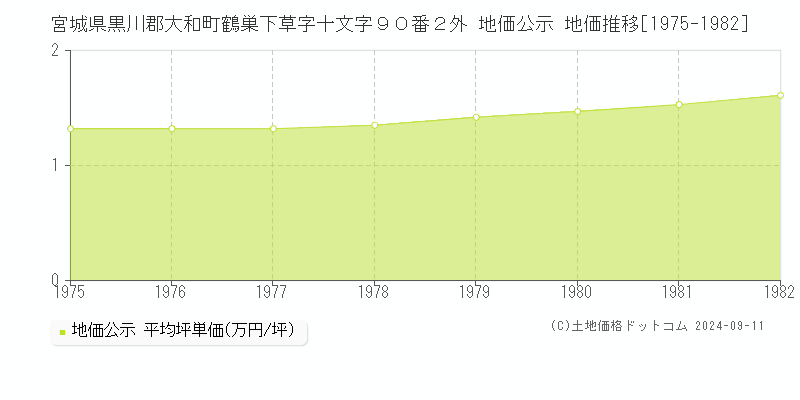 宮城県黒川郡大和町鶴巣下草字十文字９０番２外 公示地価 地価推移[1975-1982]