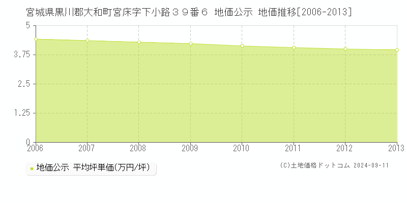 宮城県黒川郡大和町宮床字下小路３９番６ 地価公示 地価推移[2006-2013]