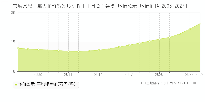 宮城県黒川郡大和町もみじケ丘１丁目２１番５ 地価公示 地価推移[2006-2023]