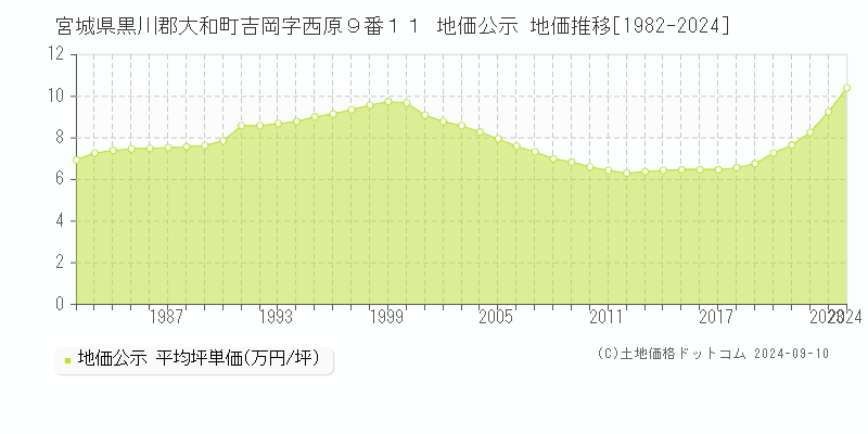 宮城県黒川郡大和町吉岡字西原９番１１ 地価公示 地価推移[1982-2023]