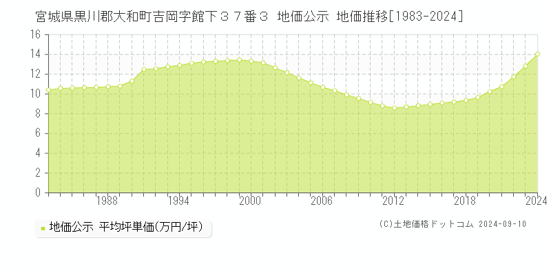 宮城県黒川郡大和町吉岡字館下３７番３ 公示地価 地価推移[1983-2024]