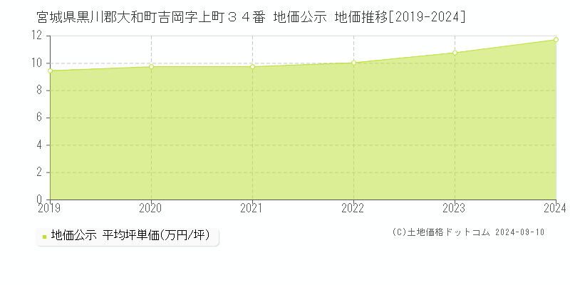 宮城県黒川郡大和町吉岡字上町３４番 公示地価 地価推移[2019-2024]