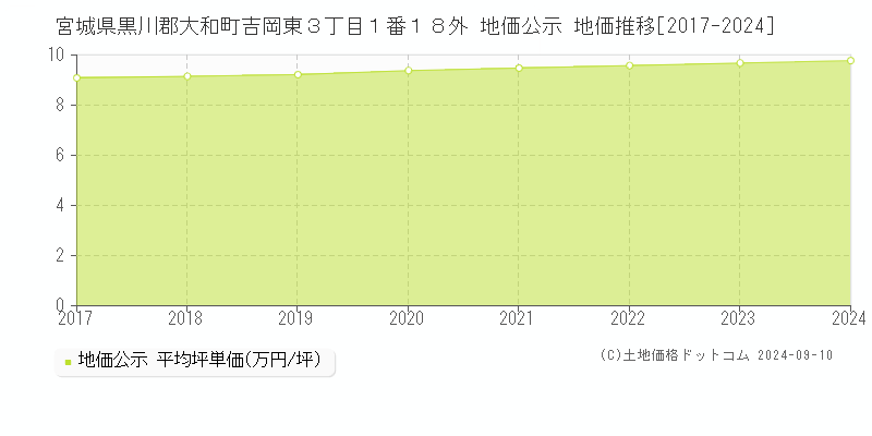 宮城県黒川郡大和町吉岡東３丁目１番１８外 公示地価 地価推移[2017-2024]