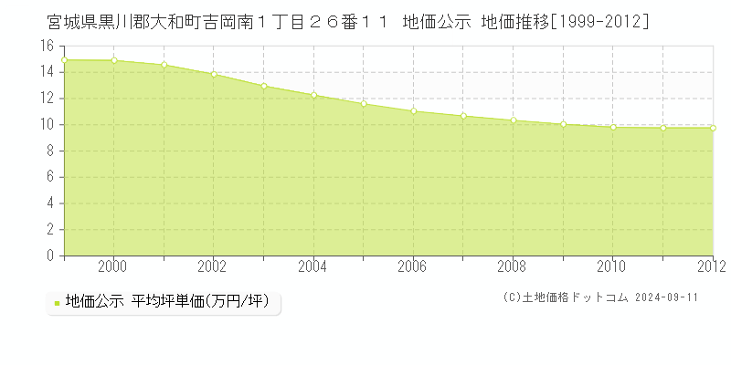 宮城県黒川郡大和町吉岡南１丁目２６番１１ 地価公示 地価推移[1999-2012]