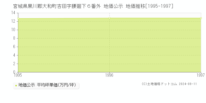 宮城県黒川郡大和町吉田字腰廻下６番外 地価公示 地価推移[1995-1997]